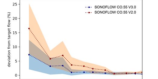 Testing of SONOFLOW CO.55 V3.0 and SONOFLOW CO.55 V2.0 Flow Meters in Low Flow Measurement Testing of SONOFLOW CO.55 V3.0 and SONOFLOW CO.55 V2.0 Flow Meters in Low Flow Measurement