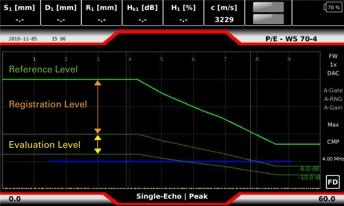 Defined reference level, registration level and evaluation level