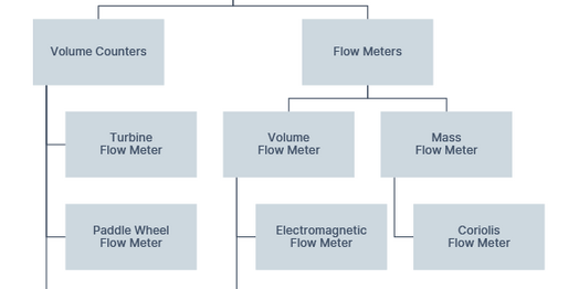 Typical Measurement Principles