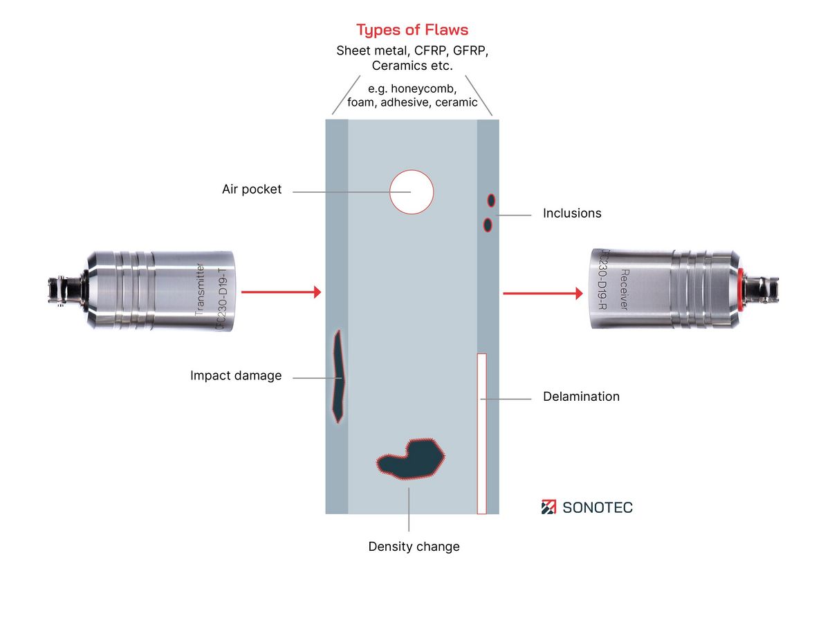 Measurement Method: Transmission