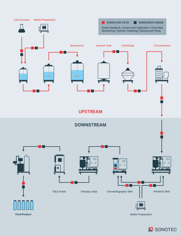 Applications of SONOFLOW Flow Meters and SONOCHECK Bubble Detectors in Bioprocesses - © SONOTEC GmbH  Applications of SONOFLOW Flow Meters and SONOCHECK Bubble Detectors in Bioprocesses - © SONOTEC GmbH