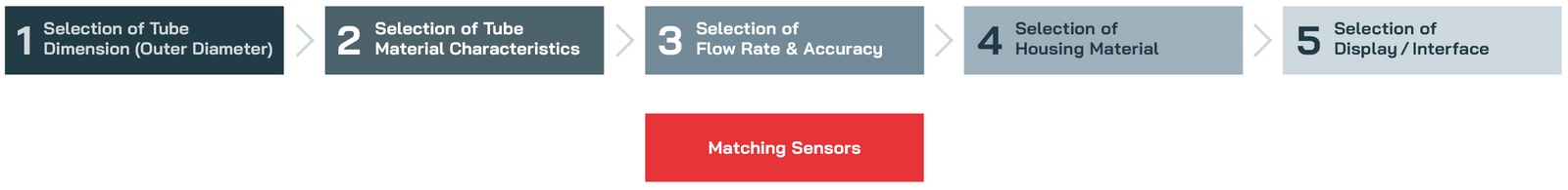 SONOTEC Sensor Selection