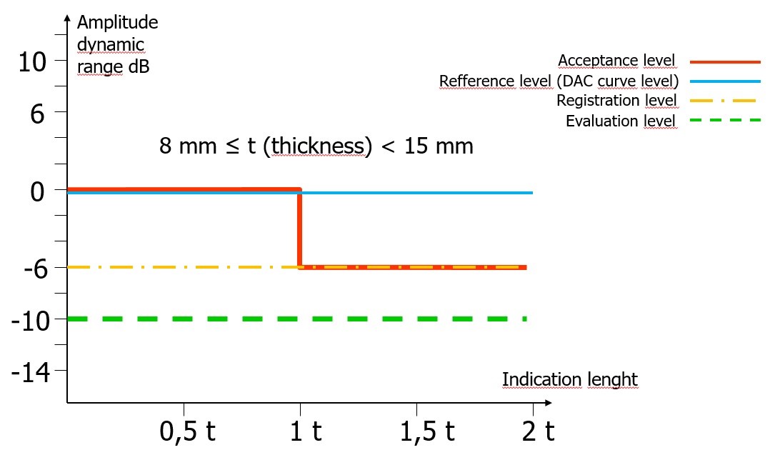 Weld Inspection and Evaluation